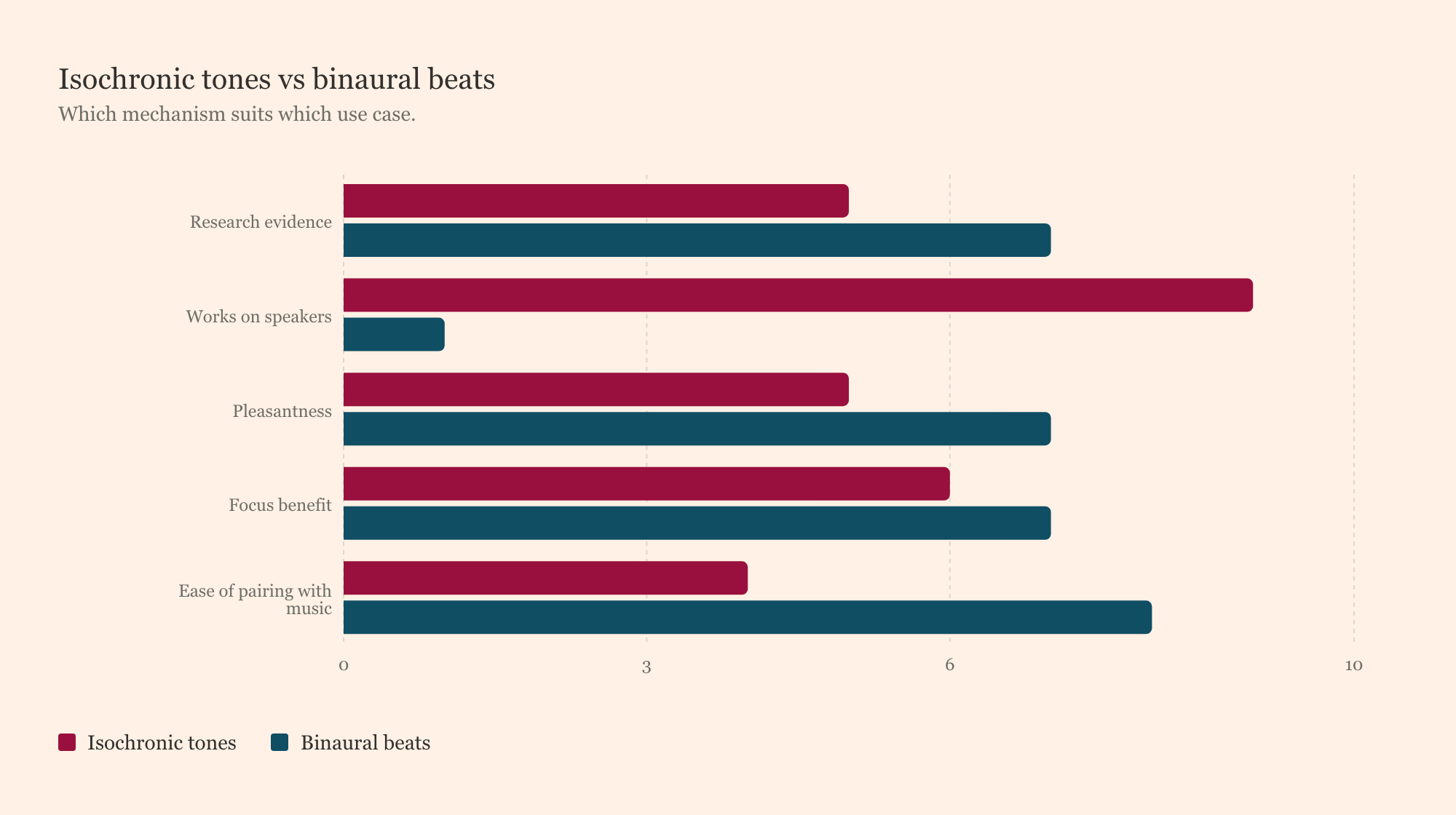 Bar chart comparing isochronic tones and binaural beats across evidence, speaker use, pleasantness, focus, and music pairing.