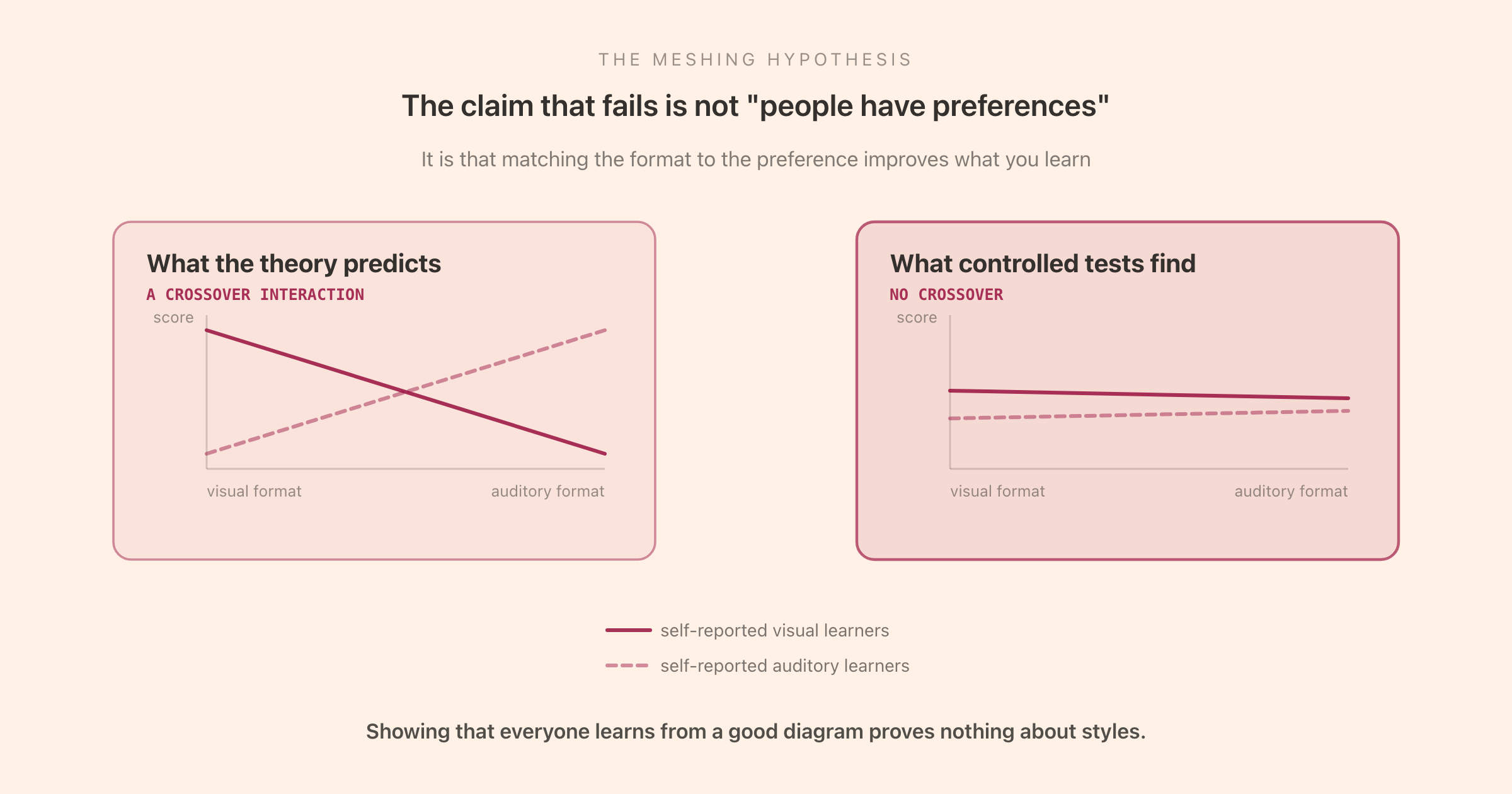 The meshing hypothesis: the claim that matching teaching format to a learner's style improves results, and the finding that in controlled tests it does not