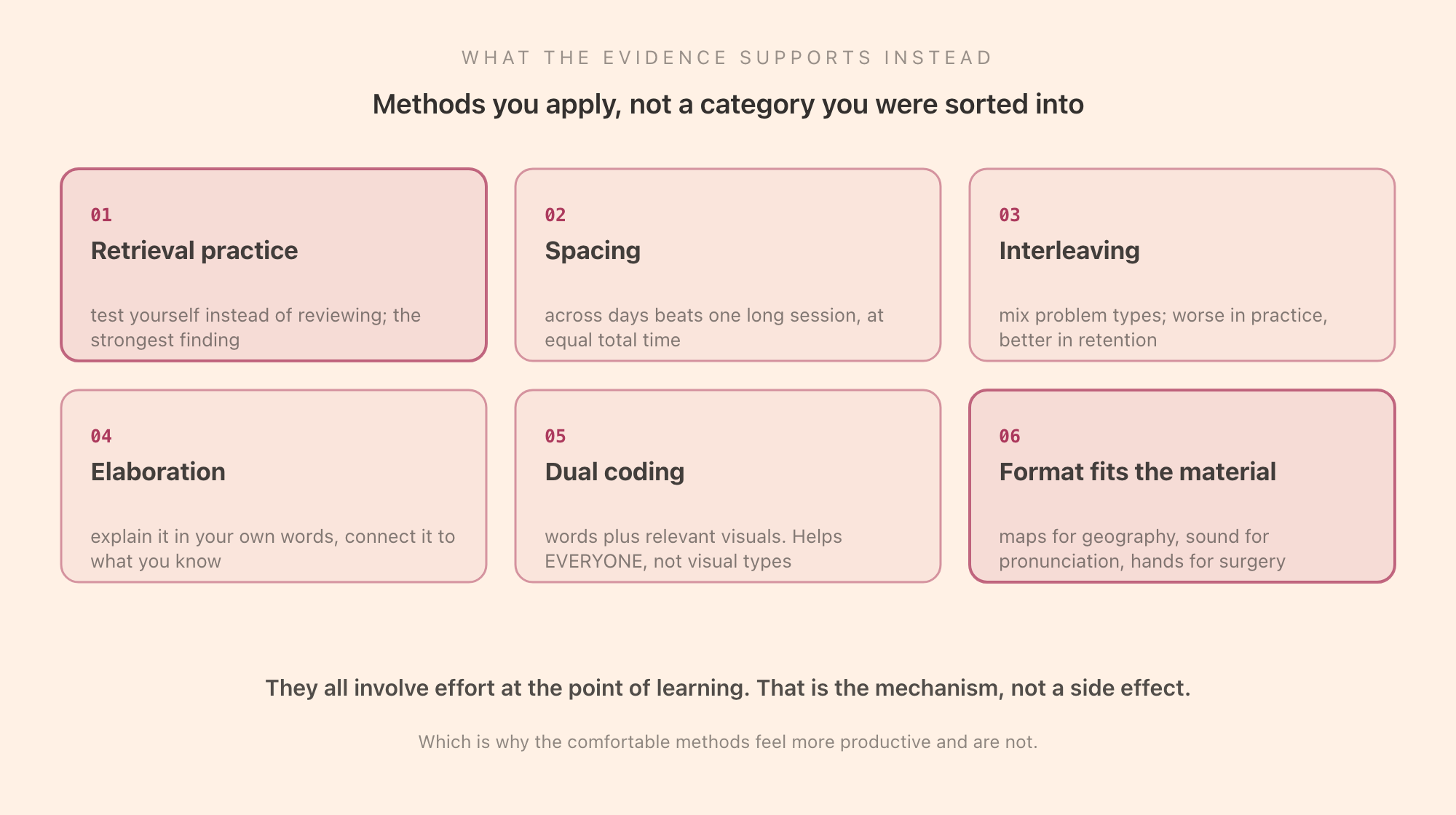 What the evidence supports instead of style-matching: retrieval practice, spacing, interleaving, elaboration, dual coding, and matching the format to the material rather than to the learner
