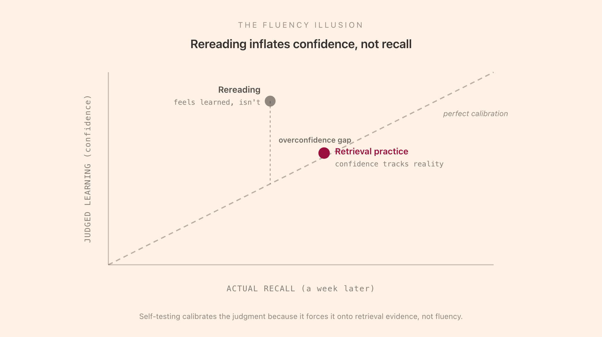The fluency illusion and calibration: a plot of judged learning against actual recall with a diagonal perfect-calibration line, showing a rereading point sitting high on confidence but low on actual recall (overconfident, far above the line) and a retrieval-practice point sitting near the diagonal where confidence and accuracy match