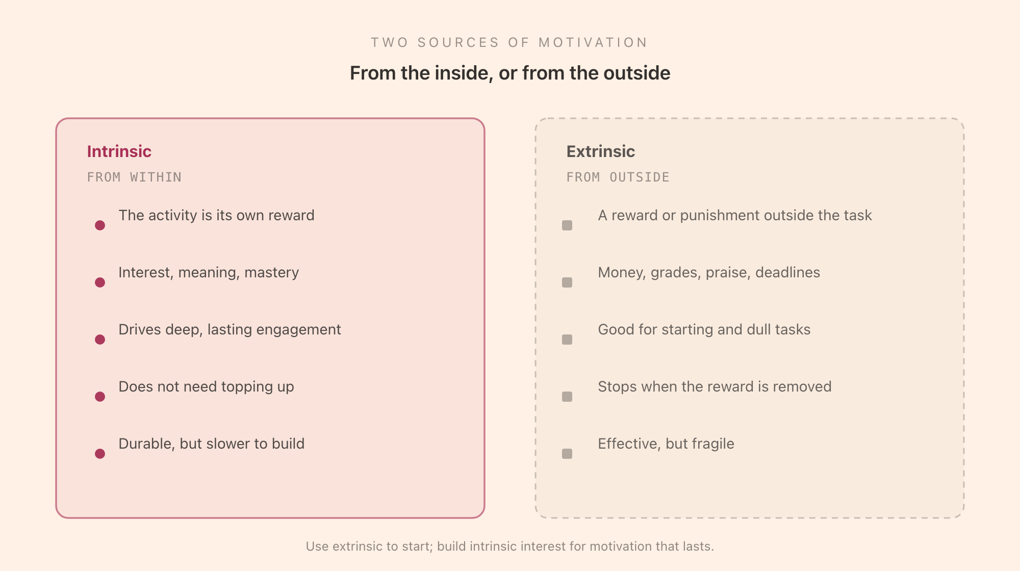 Intrinsic versus extrinsic motivation: intrinsic motivation comes from within through interest, meaning, and mastery and is durable, while extrinsic motivation comes from outside through rewards, money, and deadlines and is effective but fragile