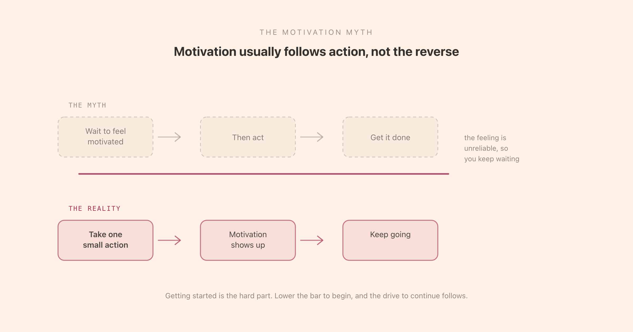 The motivation myth versus the reality: waiting to feel motivated rarely works, while taking a small action first is what generates the motivation to continue