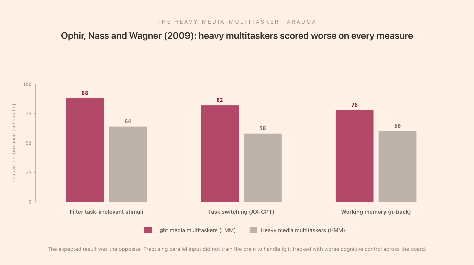 A grouped-bar chart contrasting light and heavy media multitaskers on three cognitive-control measures (filtering task-irrelevant stimuli, AX-CPT task switching, and an n-back working-memory task), with heavy media multitaskers scoring lower than light media multitaskers on every measure, captioned that the expected result was the opposite and that practising parallel input did not train the brain to handle it but tracked with worse cognitive control across the board