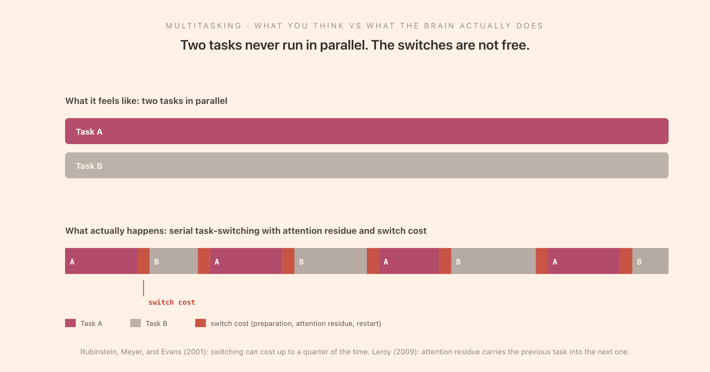 A two-panel diagram: the illusion of parallel multitasking on top and the reality of serial task-switching with switch-cost gaps on the bottom