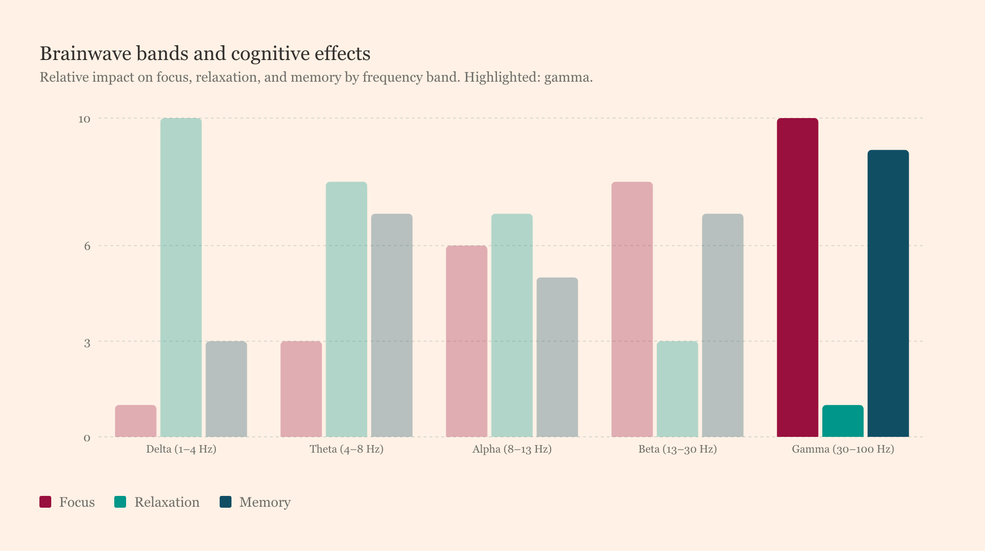 Brainwave bands comparison with gamma highlighted, the canonical phase-locking target.