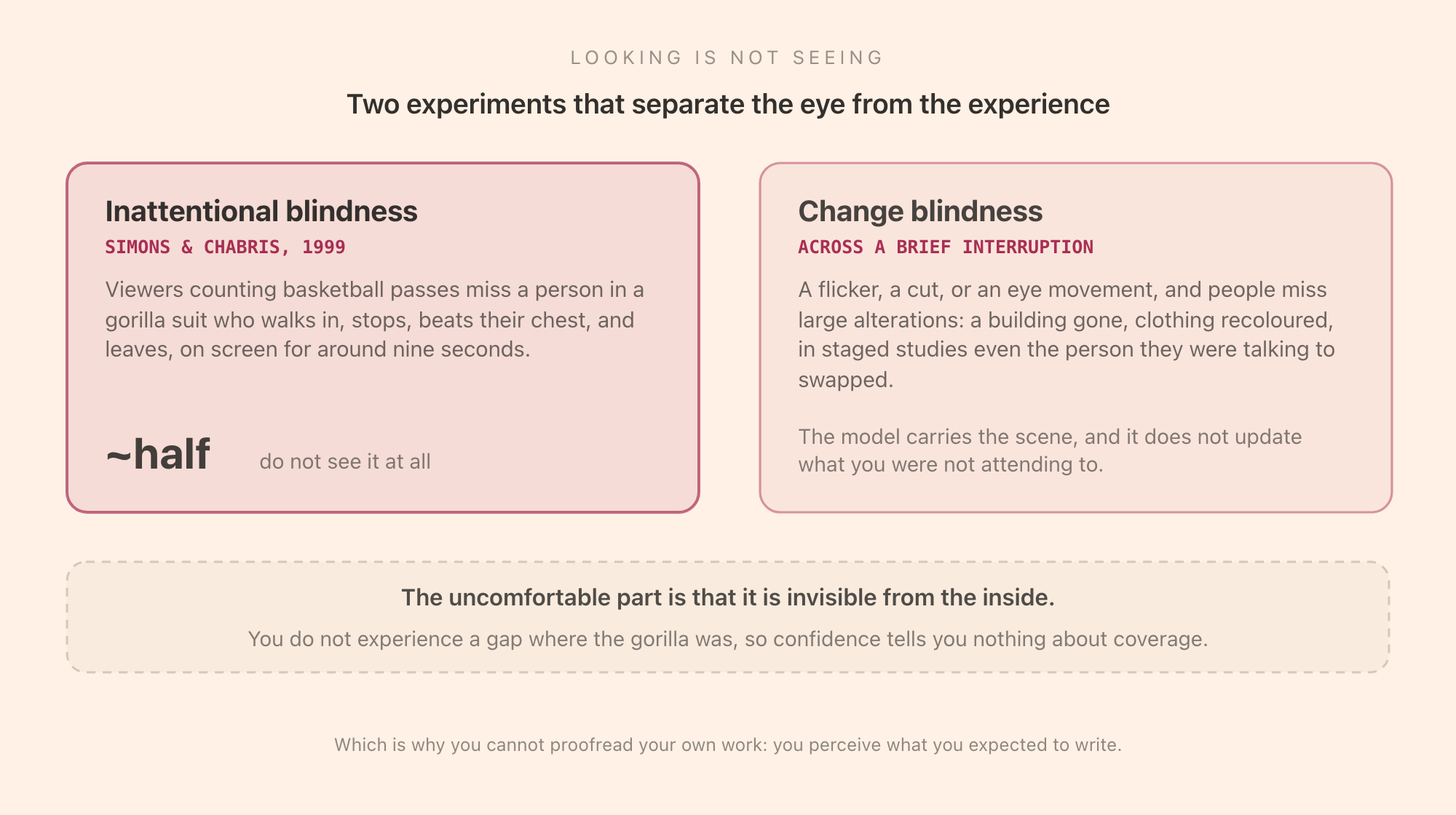 What attention costs: in the invisible gorilla study around half of viewers counting passes missed a person in a gorilla suit, and in change blindness studies people fail to notice large alterations made during a brief interruption