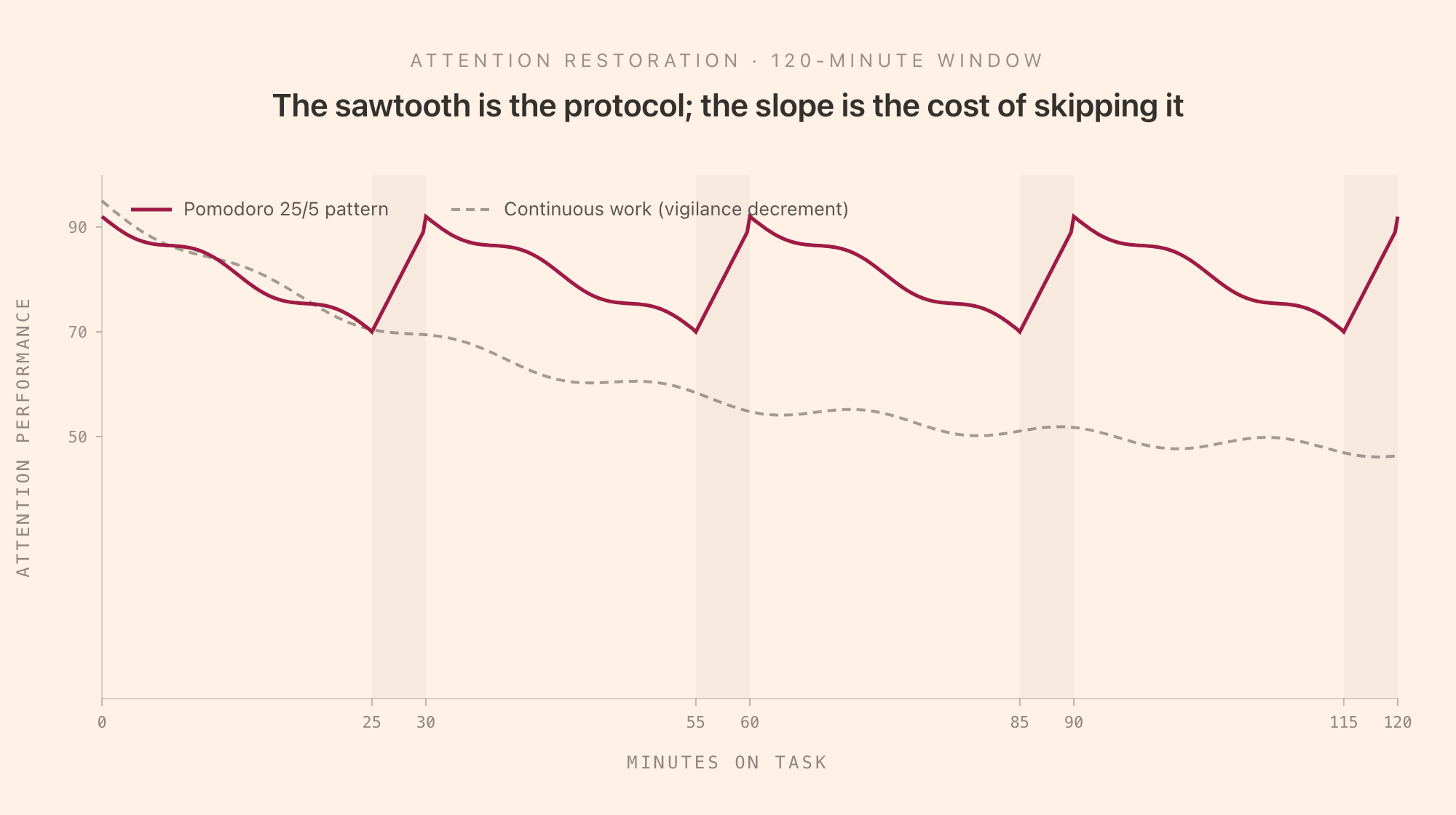 Attention performance over a 120-minute window: a sawtooth pomodoro curve oscillating between roughly 90 and 70 with quick rebounds during the 5-minute breaks at minutes 25-30, 55-60, 85-90, and 115-120, compared against a dashed continuous-work curve that decays smoothly from 95 toward 50 across the same window, showing the cumulative attention cost of skipping breaks