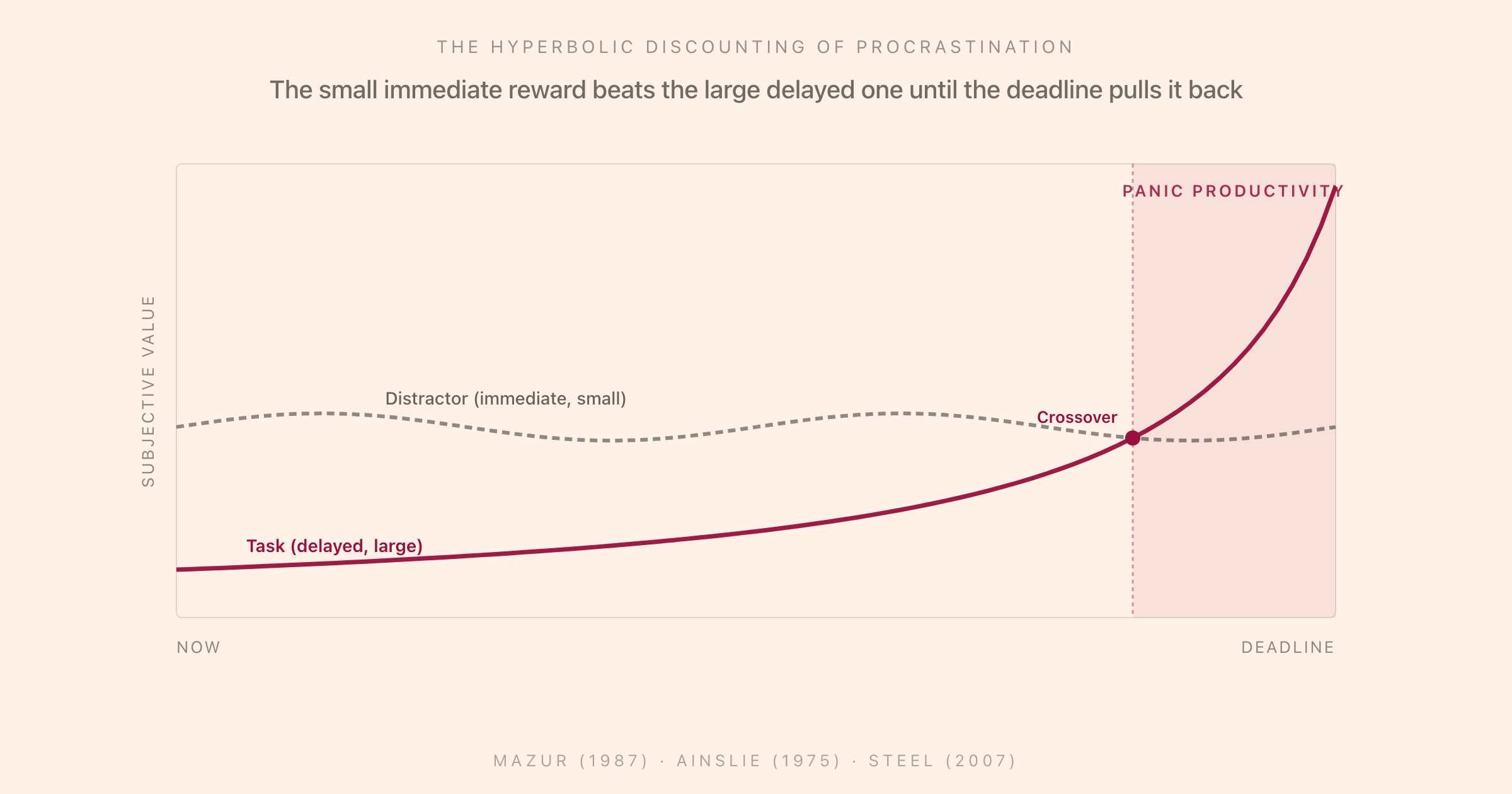 A hyperbolic-discounting curve: distractor reward (immediate, small) sits flat above the rising hyperbolic curve of the task reward (delayed, large) until they cross near the deadline, producing the characteristic panic-productivity zone