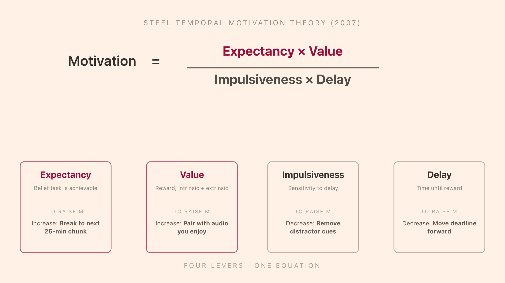 Steel's Temporal Motivation Theory equation: Motivation equals Expectancy times Value, divided by Impulsiveness times Delay; four cards underneath show each lever and the practical move that adjusts it (break to next 25-minute chunk, pair with audio you enjoy, remove distractor cues, move deadline forward)