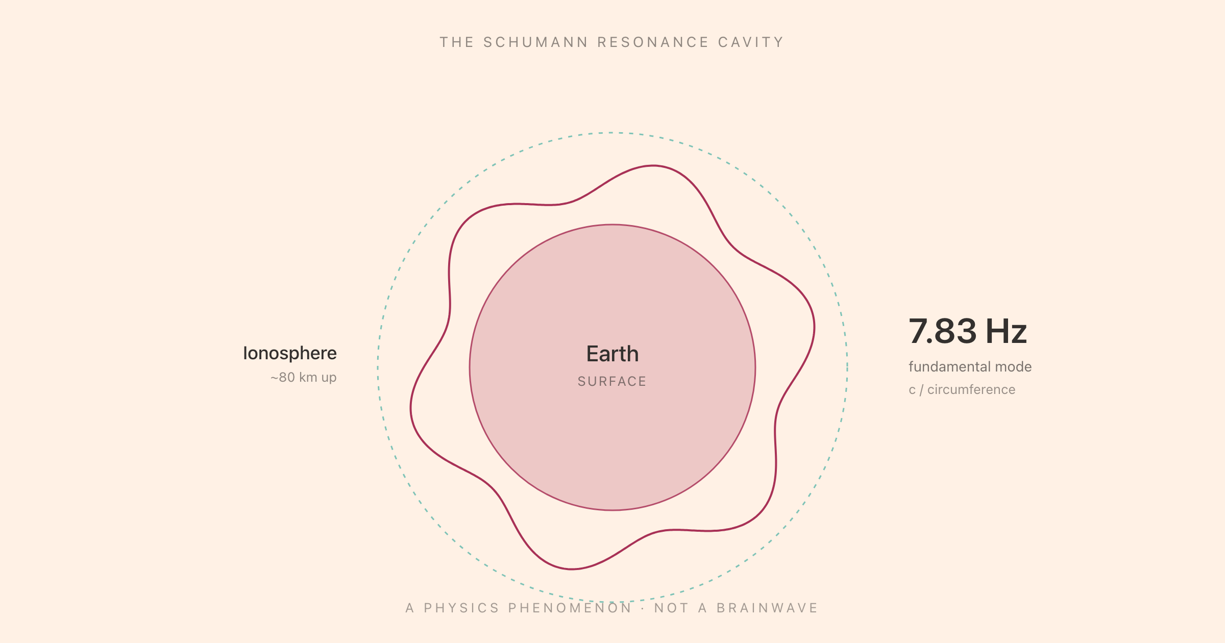A diagram of the Schumann resonance cavity: Earth surrounded by the ionosphere with a 7.83 Hz fundamental wave wrapping around the gap between them