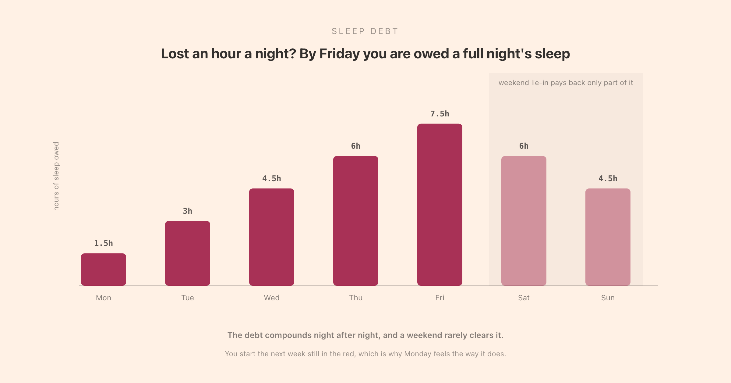 A bar chart of sleep debt accumulating across a week, rising from 1.5 hours on Monday to 7.5 by Friday, with a partial weekend paydown that does not clear it