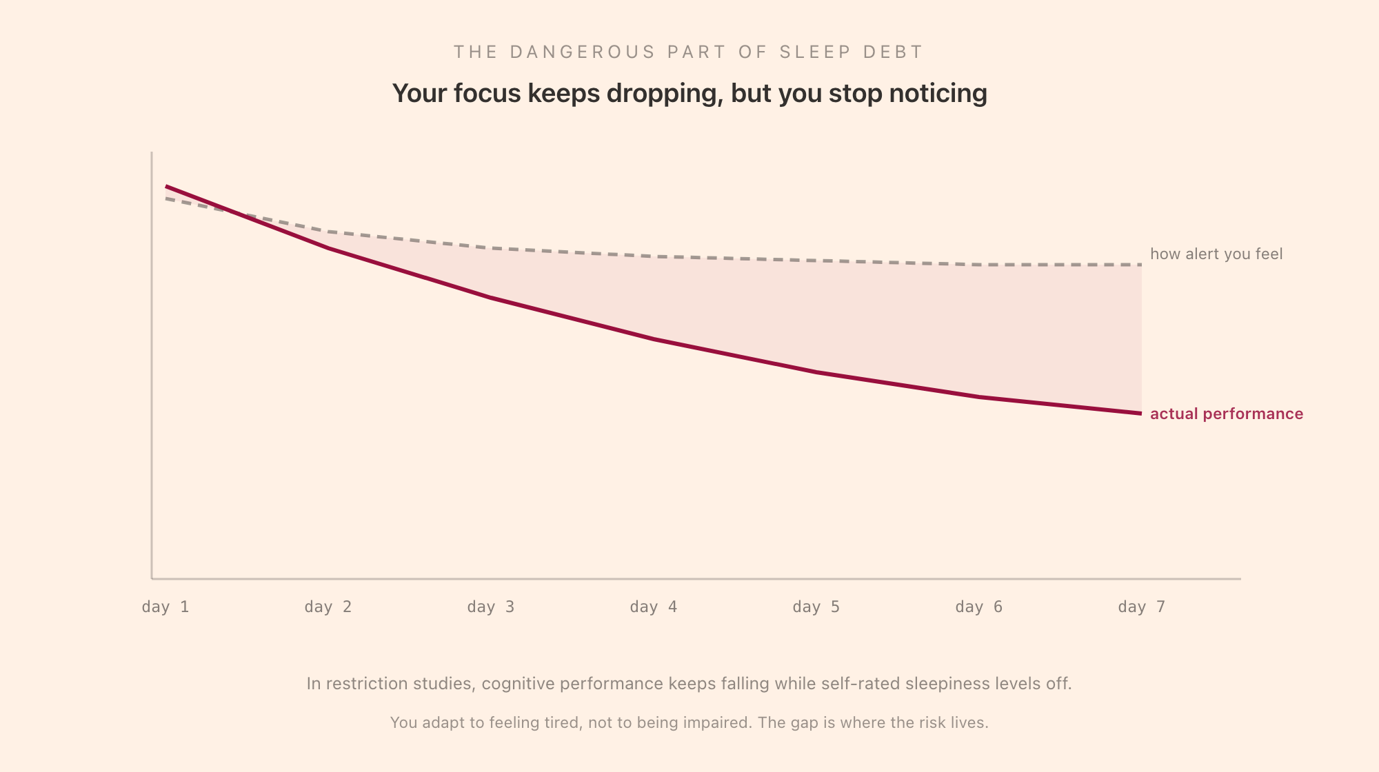 Across days of restricted sleep, a line of actual cognitive performance keeps falling while a line of self-rated alertness plateaus, leaving a widening gap between how impaired you are and how impaired you feel