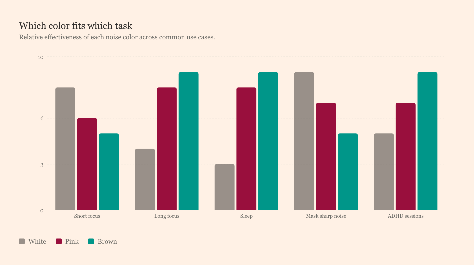 Bar chart rating white, pink, and brown noise across focus, sleep, long sessions, masking sharp noises, and ADHD task performance