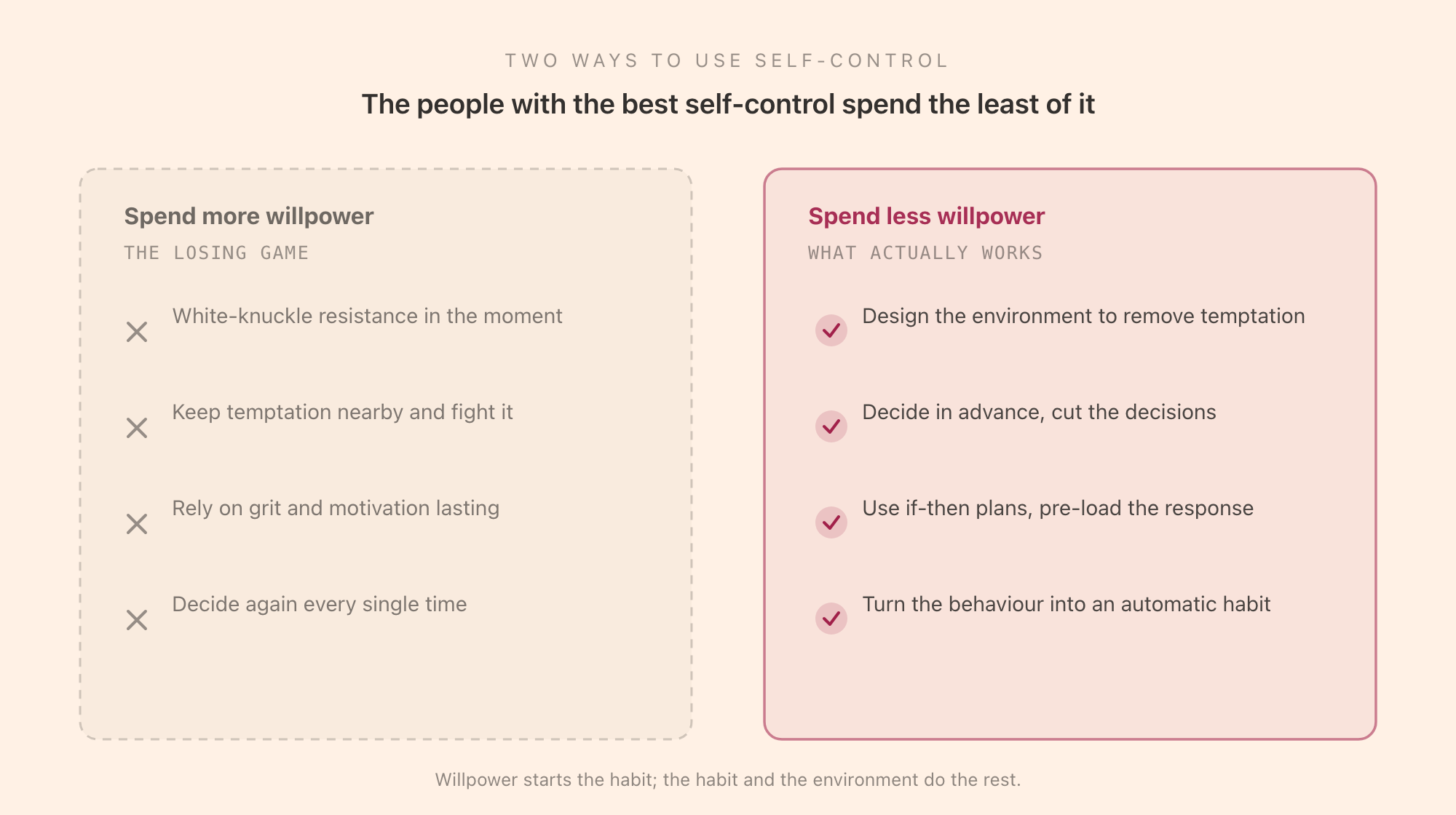 The two models of willpower compared: the discredited limited-resource model where self-control drains like fuel and must be topped up, versus the current view where self-control depends on motivation, attention, and beliefs, and is shaped far more by your environment than by raw effort