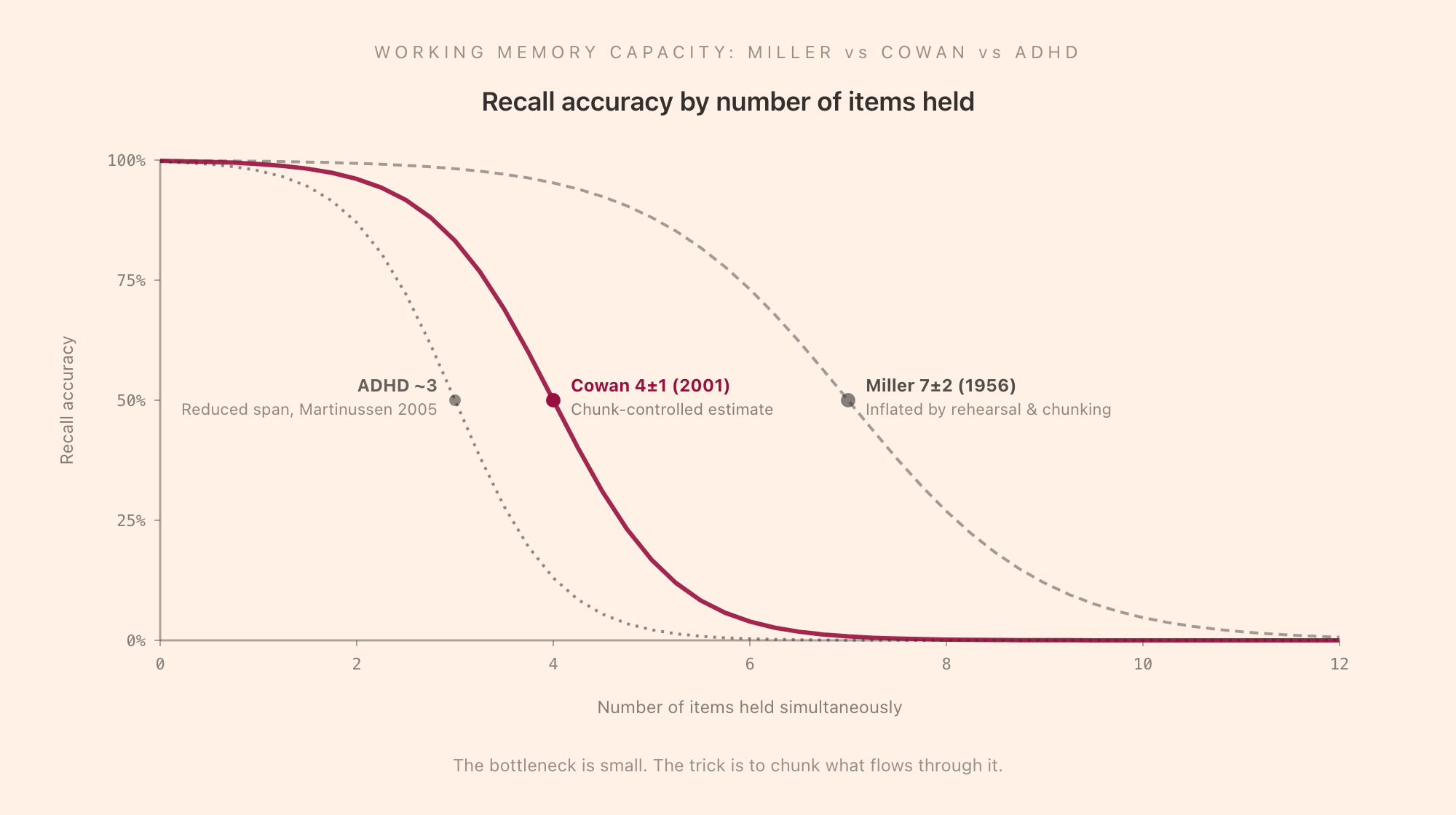 Working memory capacity curves: Miller 7±2 inflated by rehearsal and chunking, Cowan 4±1 chunk-controlled estimate, and the reduced ADHD ~3 span from Martinussen 2005
